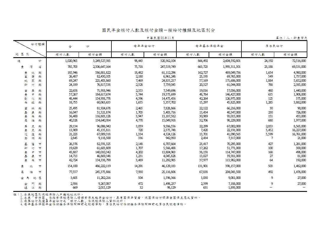 國民年金核付人數及核付金額－按給付種類及地區別分第1頁圖表